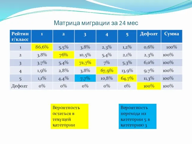 Матрица миграции за 24 мес Вероятность остаться в текущей категории