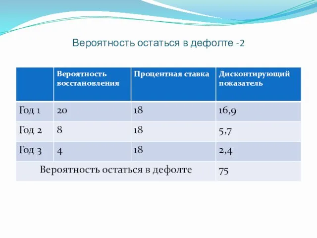 Вероятность остаться в дефолте -2