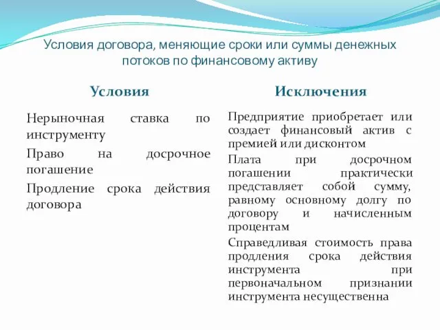 Условия договора, меняющие сроки или суммы денежных потоков по финансовому