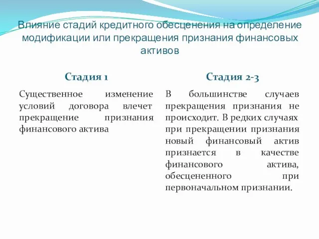 Влияние стадий кредитного обесценения на определение модификации или прекращения признания