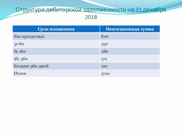 Структура дебиторской задолженности на 31 декабря 2018