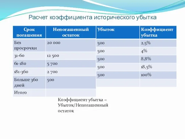 Расчет коэффициента исторического убытка Коэффициент убытка = Убыток/Непогашенный остаток