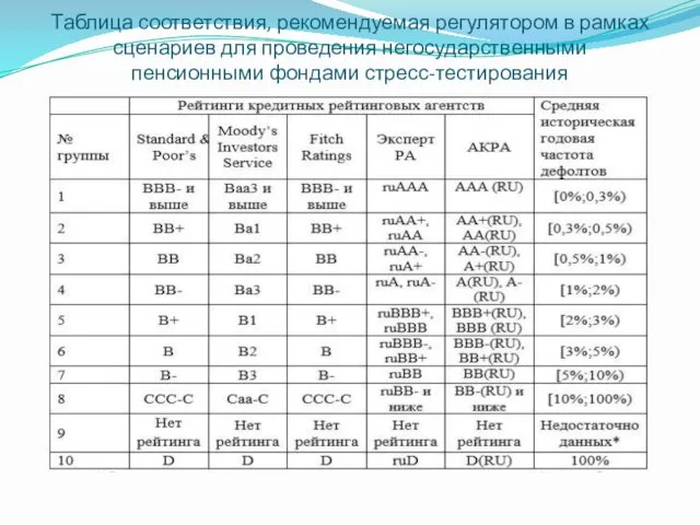 Таблица соответствия, рекомендуемая регулятором в рамках сценариев для проведения негосударственными пенсионными фондами стресс-тестирования