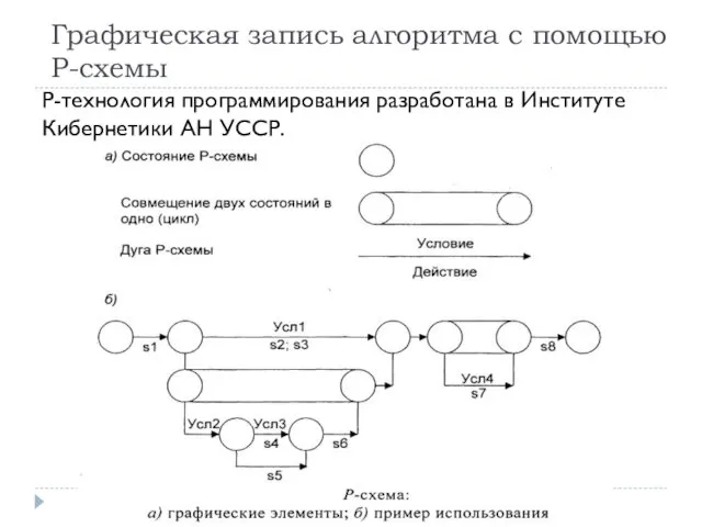 Графическая запись алгоритма с помощью Р-схемы Р-технология программирования разработана в Институте Кибернетики АН УССР.