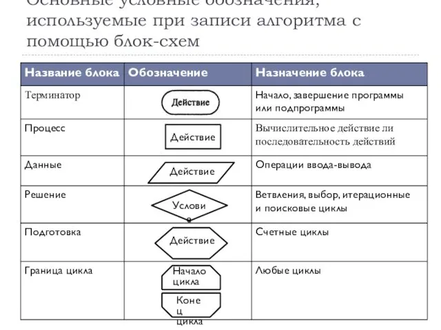 Действие Основные условные обозначения, используемые при записи алгоритма с помощью блок-схем