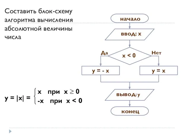 Составить блок-схему алгоритма вычисления абсолютной величины числа