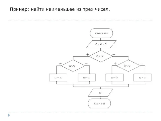 Пример: найти наименьшее из трех чисел.