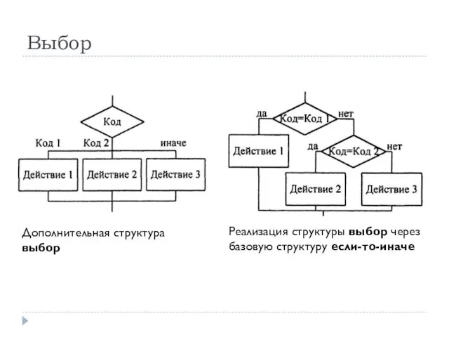 Выбор Дополнительная структура выбор Реализация структуры выбор через базовую структуру если-то-иначе