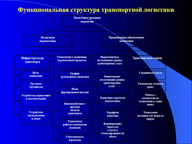 Функциональная структура транспортной логистики