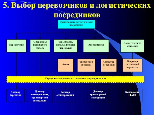 5. Выбор перевозчиков и логистических посредников