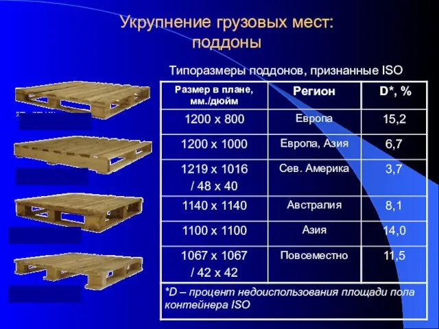 Укрупнение грузовых мест: поддоны Типоразмеры поддонов, признанные ISO