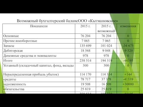 Возможный бухгалтерский балансООО «Кытмановское»