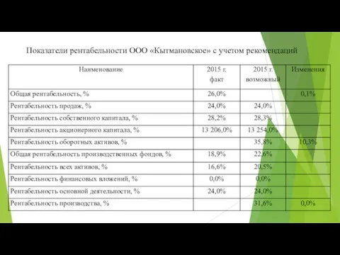 Показатели рентабельности ООО «Кытмановское» с учетом рекомендаций
