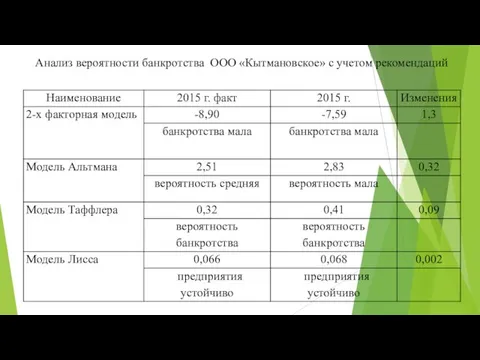 Анализ вероятности банкротства ООО «Кытмановское» с учетом рекомендаций