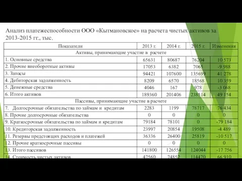 Анализ платежеспособности ООО «Кытмановское» на расчета чистых активов за 2013-2015 гг., тыс.