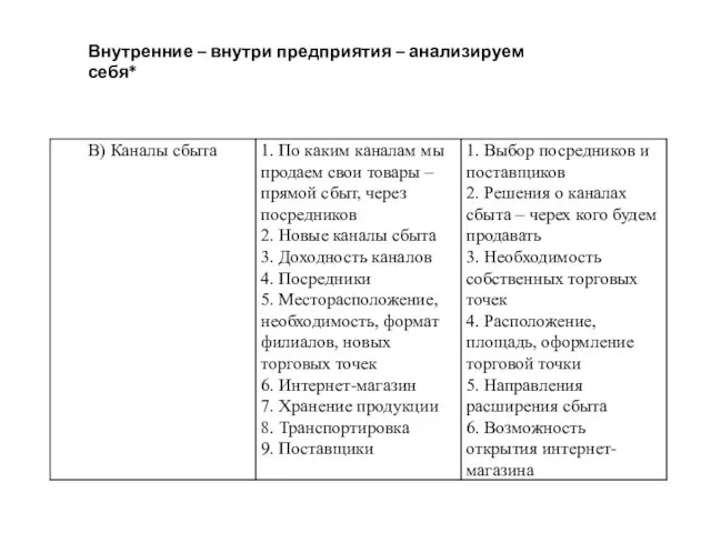 Внутренние – внутри предприятия – анализируем себя*