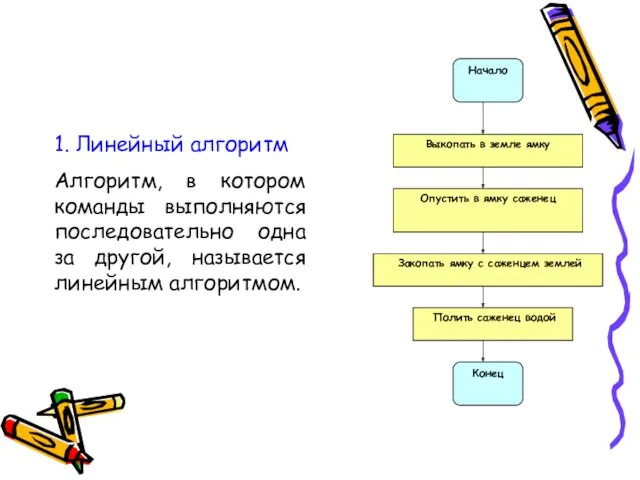 1. Линейный алгоритм Алгоритм, в котором команды выполняются последовательно одна за другой, называется линейным алгоритмом.