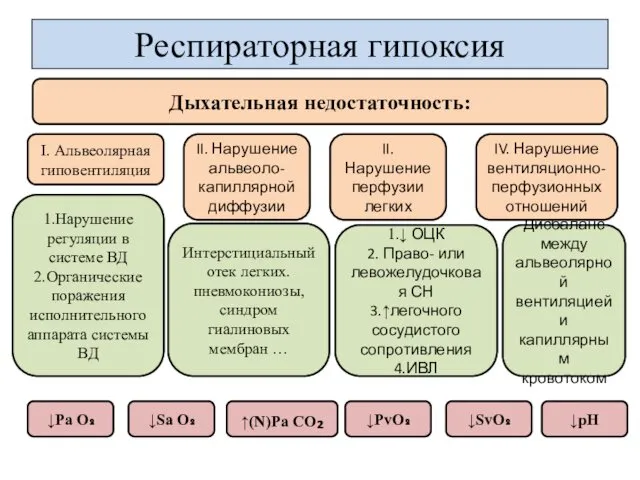 Респираторная гипоксия Дыхательная недостаточность: II. Нарушение альвеоло-капиллярной диффузии Дисбаланс между