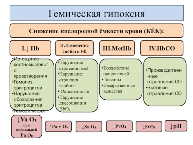 Гемическая гипоксия Снижение кислородной ёмкости крови (КЁК): II.Изменение свойств Hb