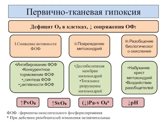 Первично-тканевая гипоксия Дефицит О₂ в клетках, ↓ сопряжения ОФ: III.Разобщение