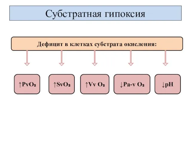 Субстратная гипоксия Дефицит в клетках субстрата окисления: ↓Рa-v О₂ ↑Vv О₂ ↑РᴠО₂ ↑SᴠО₂ ↓pH