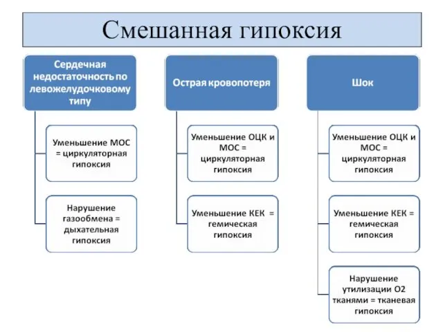 Смешанная гипоксия