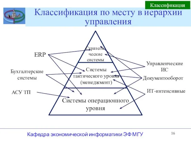 Классификация по месту в иерархии управления Кафедра экономической информатики ЭФ