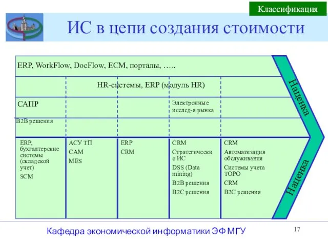 ИС в цепи создания стоимости Кафедра экономической информатики ЭФ МГУ