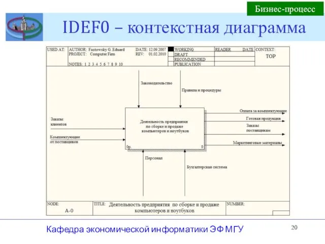 IDEF0 – контекстная диаграмма Кафедра экономической информатики ЭФ МГУ Бизнес-процесс