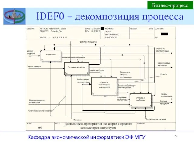 IDEF0 – декомпозиция процесса Кафедра экономической информатики ЭФ МГУ Бизнес-процесс