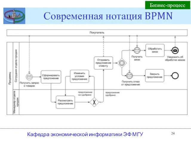 Современная нотация BPMN Кафедра экономической информатики ЭФ МГУ Бизнес-процесс