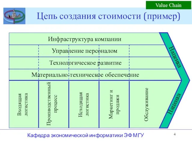 Цепь создания стоимости (пример) Кафедра экономической информатики ЭФ МГУ Value