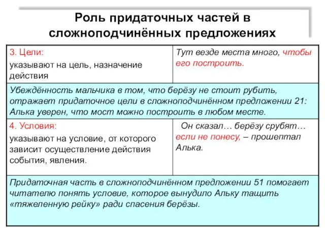 Роль придаточных частей в сложноподчинённых предложениях