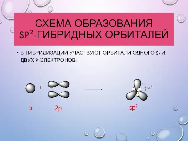 СХЕМА ОБРАЗОВАНИЯ SP2-ГИБРИДНЫХ ОРБИТАЛЕЙ В ГИБРИДИЗАЦИИ УЧАСТВУЮТ ОРБИТАЛИ ОДНОГО S- И ДВУХ P-ЭЛЕКТРОНОВ: s 2p sp2