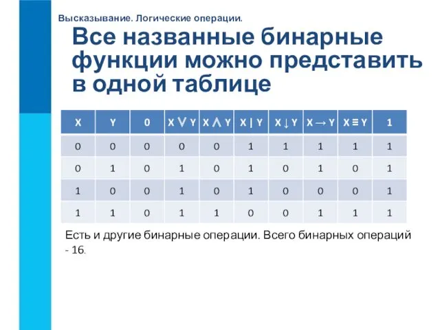 Высказывание. Логические операции. Все названные бинарные функции можно представить в