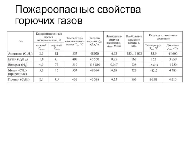 Пожароопасные свойства горючих газов