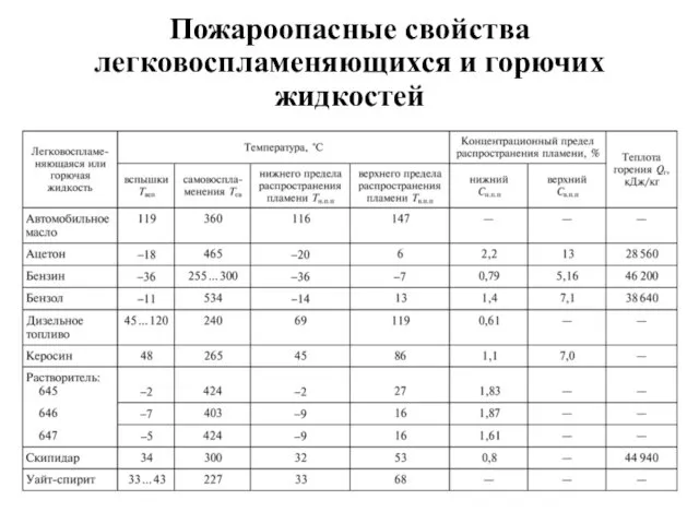 Пожароопасные свойства легковоспламеняющихся и горючих жидкостей