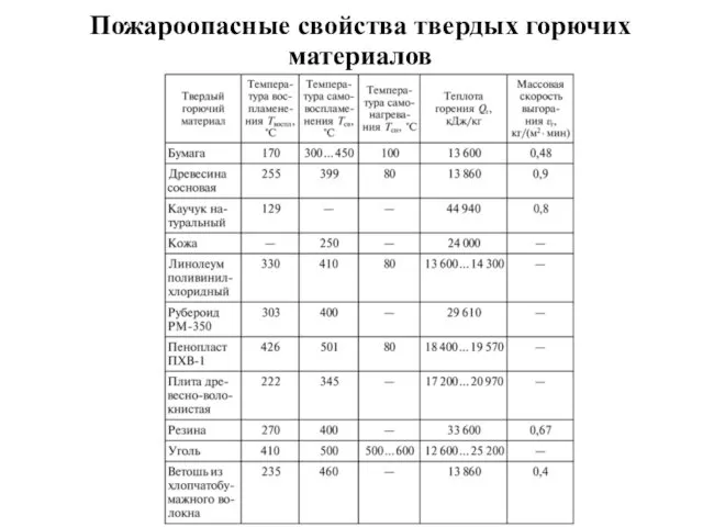 Пожароопасные свойства твердых горючих материалов