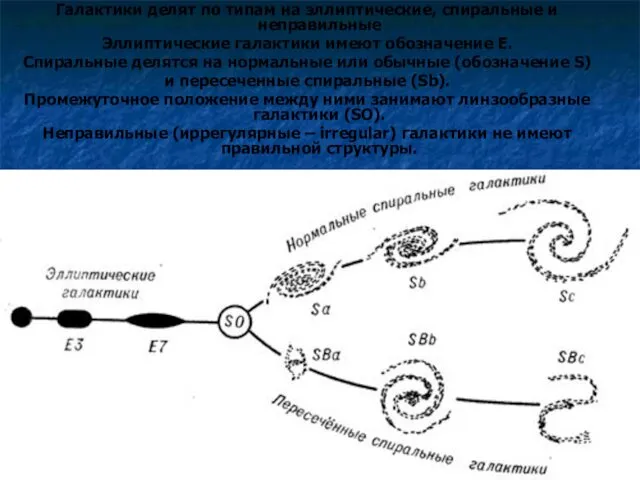 Галактики делят по типам на эллиптические, спиральные и неправильные Эллиптические