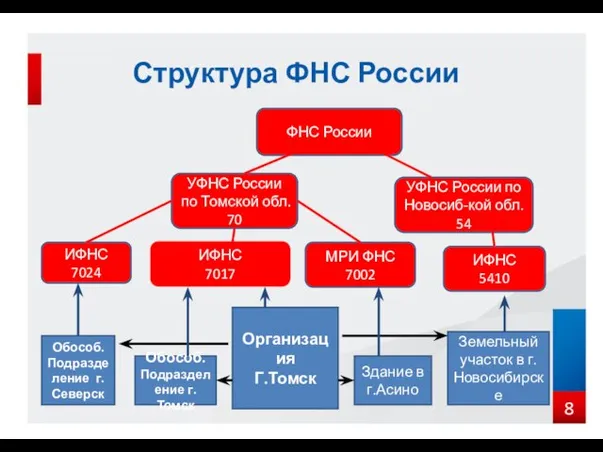 Структура ФНС России Обособ. Подразделение г.Северск Обособ. Подразделение г.Томск Организация