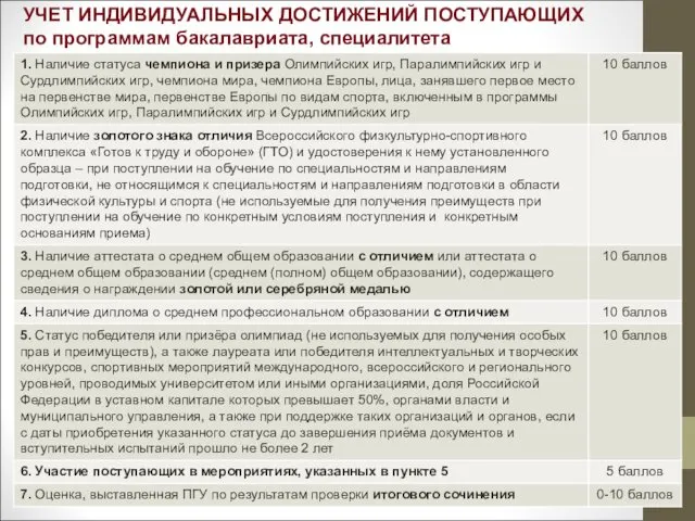 УЧЕТ ИНДИВИДУАЛЬНЫХ ДОСТИЖЕНИЙ ПОСТУПАЮЩИХ по программам бакалавриата, специалитета