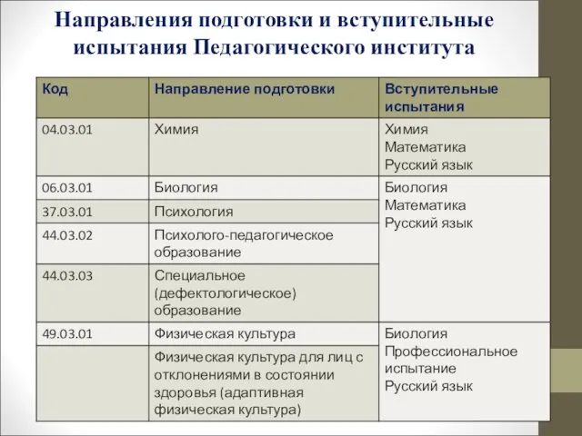 Направления подготовки и вступительные испытания Педагогического института