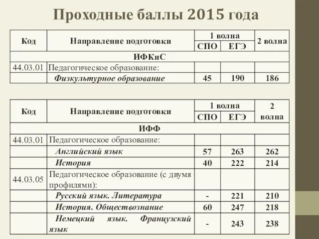 Проходные баллы 2015 года