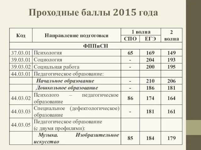 Проходные баллы 2015 года