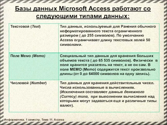 Базы данных Microsoft Access работают со следующими типами данных: Информатика. 1 семестр. Тема 11. Access