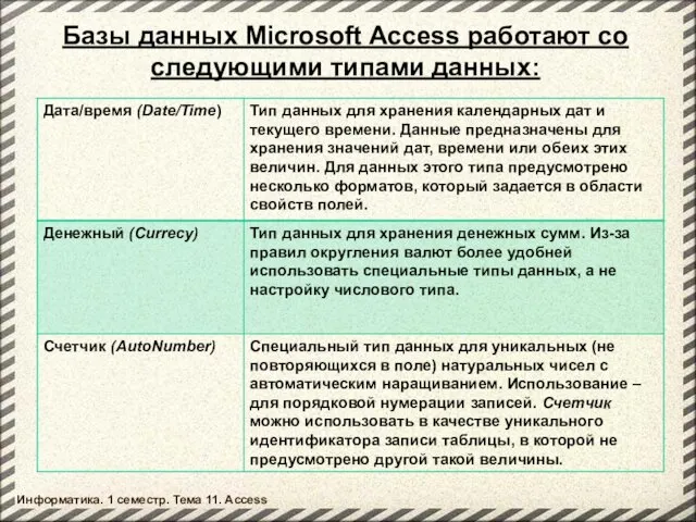 Базы данных Microsoft Access работают со следующими типами данных: Информатика. 1 семестр. Тема 11. Access