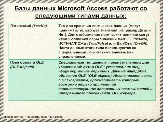 Базы данных Microsoft Access работают со следующими типами данных: Информатика. 1 семестр. Тема 11. Access