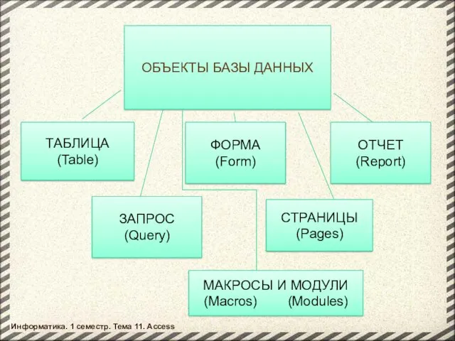 ОБЪЕКТЫ БАЗЫ ДАННЫХ ТАБЛИЦА (Table) ЗАПРОС (Query) ФОРМА (Form) ОТЧЕТ