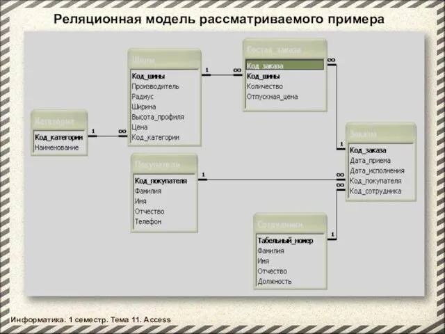 Реляционная модель рассматриваемого примера Информатика. 1 семестр. Тема 11. Access