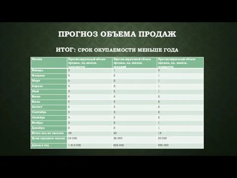 ПРОГНОЗ ОБЪЕМА ПРОДАЖ ИТОГ: СРОК ОКУПАЕМОСТИ МЕНЬШЕ ГОДА